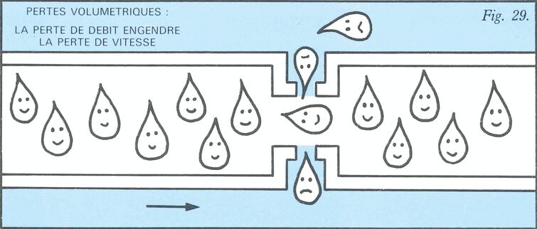 Perdidas volumétricas: La pérdida de caudal produce la pérdida de velocidad